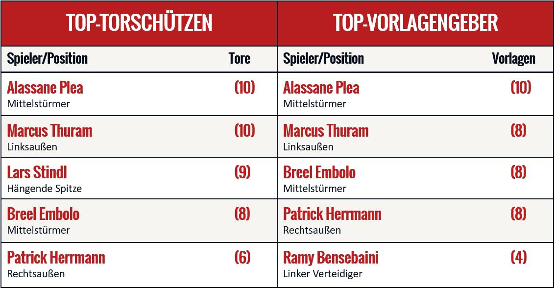 Eine Liste der Top-Scorer von Borussia Mönchengladbach