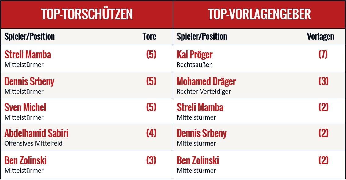 torschützen-paderborn